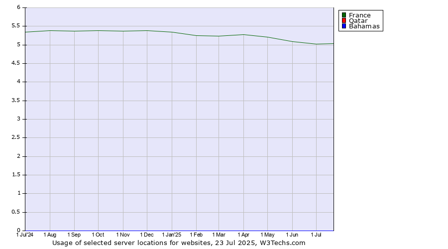 Historical trends in the usage of France vs. Qatar vs. Bahamas