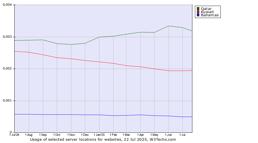 Historical trends in the usage of Qatar vs. Kuwait vs. Bahamas