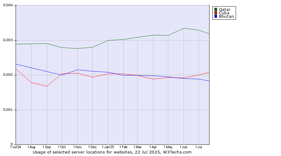 Historical trends in the usage of Qatar vs. Cuba vs. Bhutan