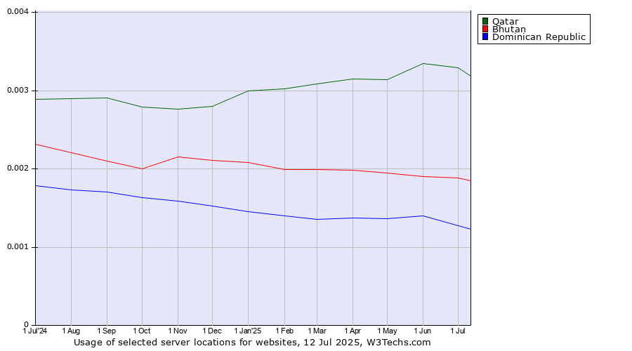 Historical trends in the usage of Qatar vs. Bhutan vs. Dominican Republic