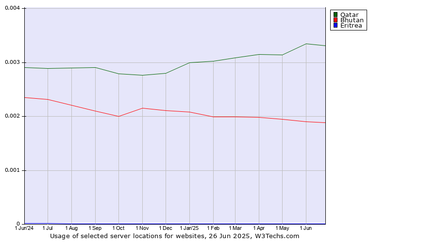 Historical trends in the usage of Qatar vs. Bhutan vs. Eritrea