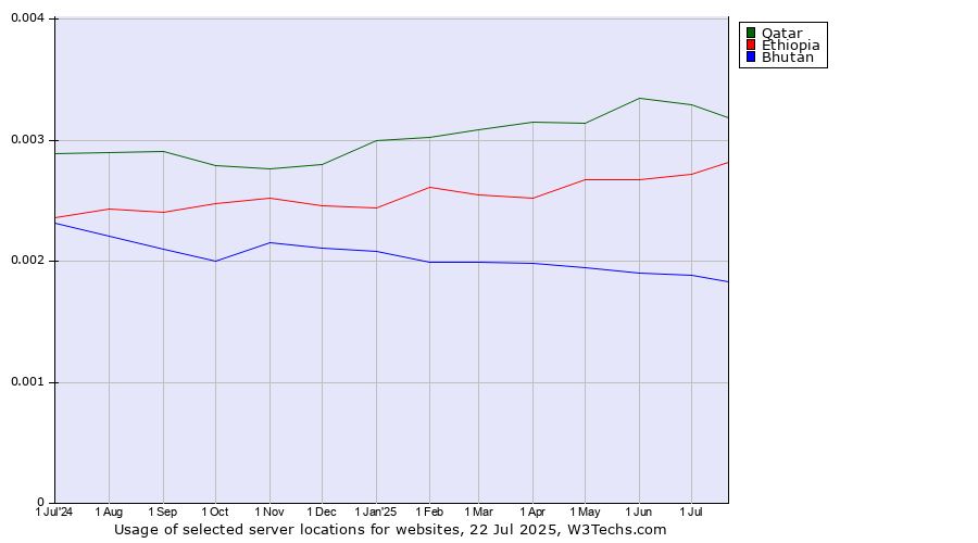 Historical trends in the usage of Qatar vs. Ethiopia vs. Bhutan