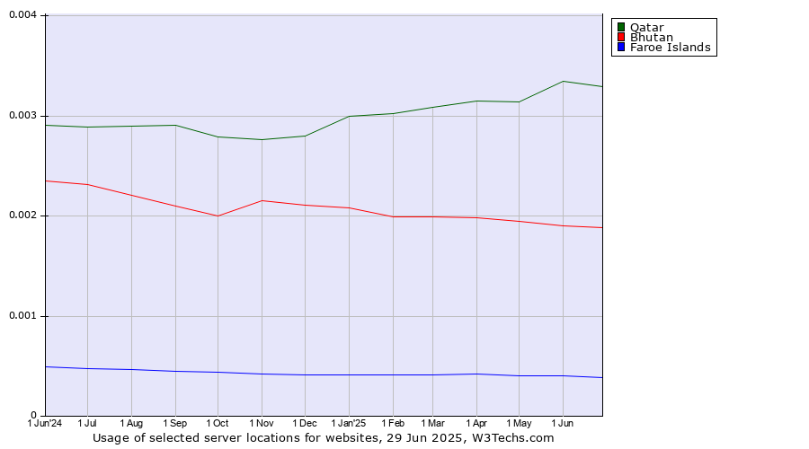 Historical trends in the usage of Qatar vs. Bhutan vs. Faroe Islands