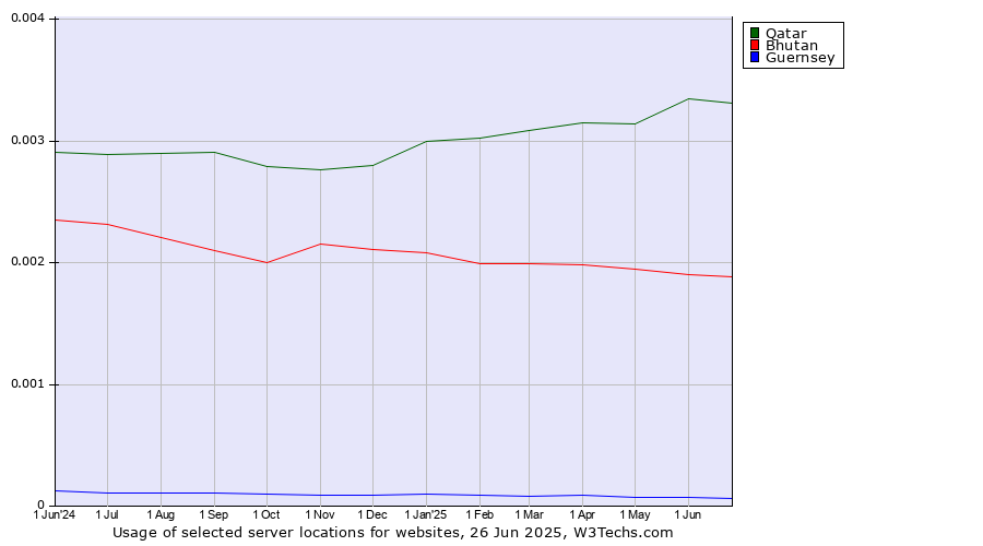 Historical trends in the usage of Qatar vs. Bhutan vs. Guernsey