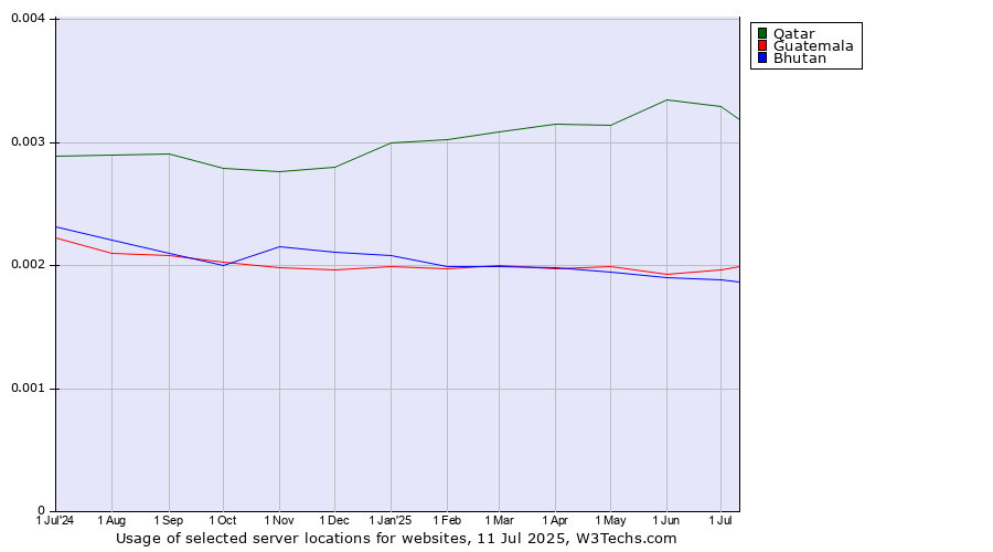 Historical trends in the usage of Qatar vs. Guatemala vs. Bhutan