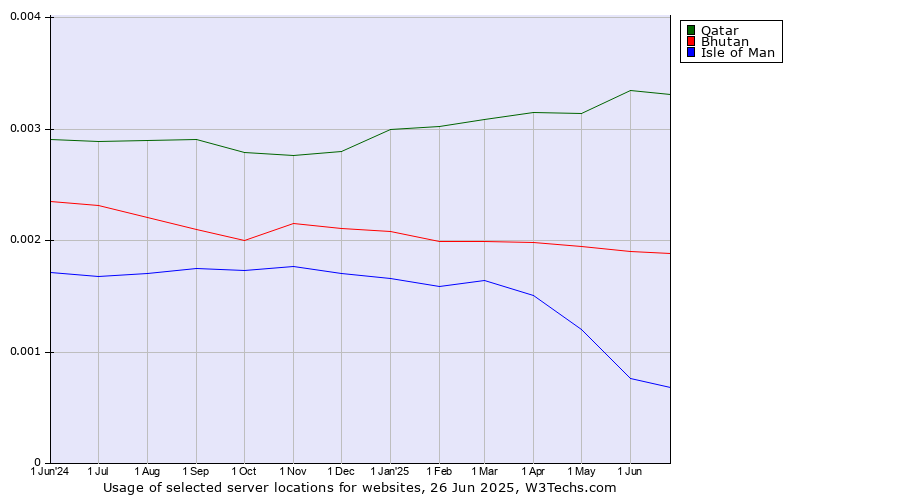 Historical trends in the usage of Qatar vs. Bhutan vs. Isle of Man