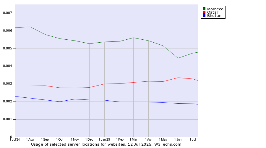 Historical trends in the usage of Morocco vs. Qatar vs. Bhutan