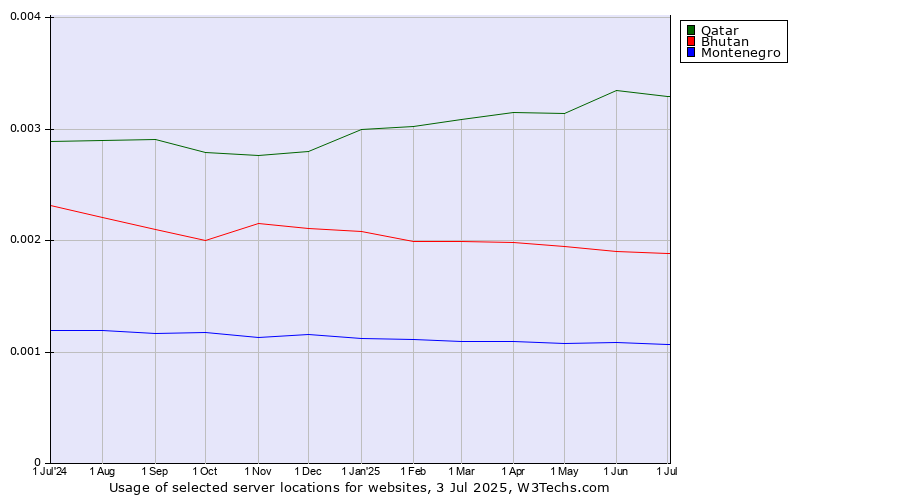 Historical trends in the usage of Qatar vs. Bhutan vs. Montenegro