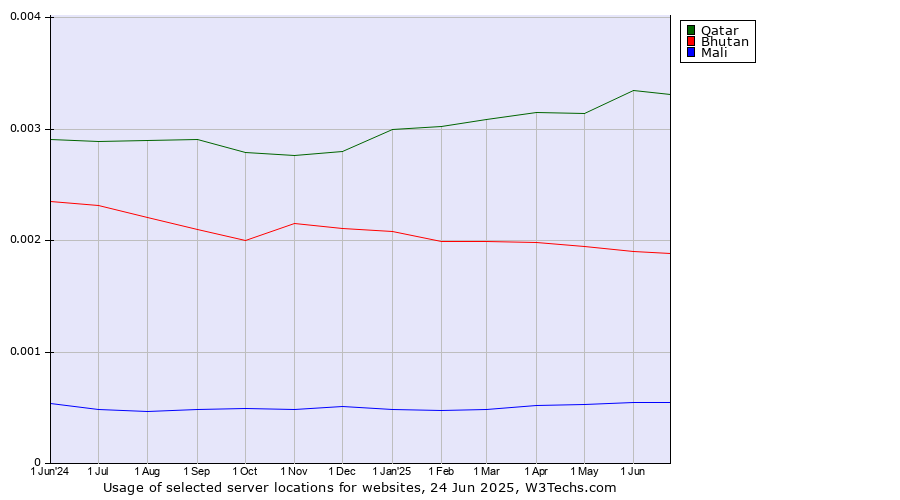 Historical trends in the usage of Qatar vs. Bhutan vs. Mali
