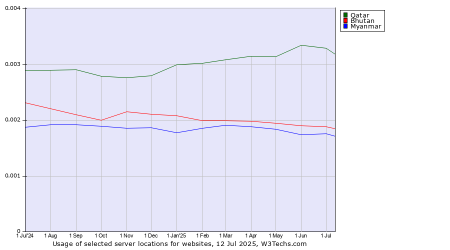 Historical trends in the usage of Qatar vs. Bhutan vs. Myanmar