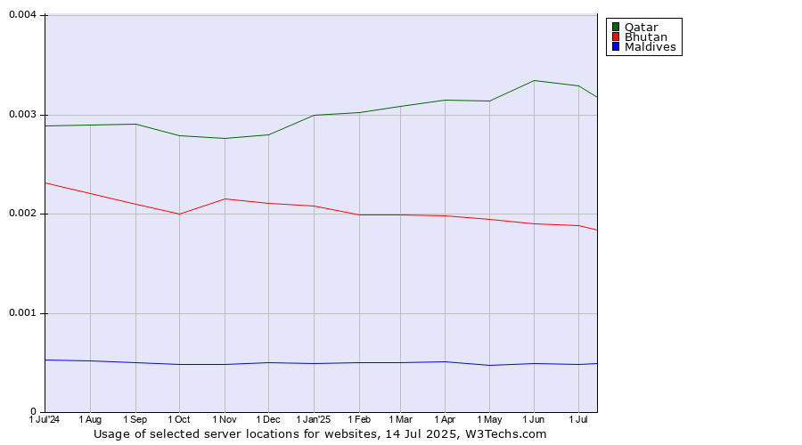 Historical trends in the usage of Qatar vs. Bhutan vs. Maldives