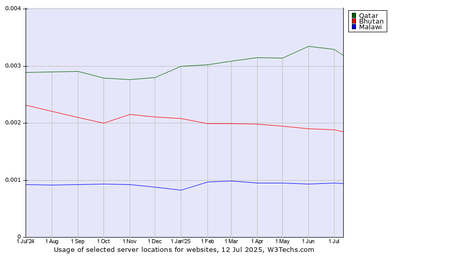 Historical trends in the usage of Qatar vs. Bhutan vs. Malawi