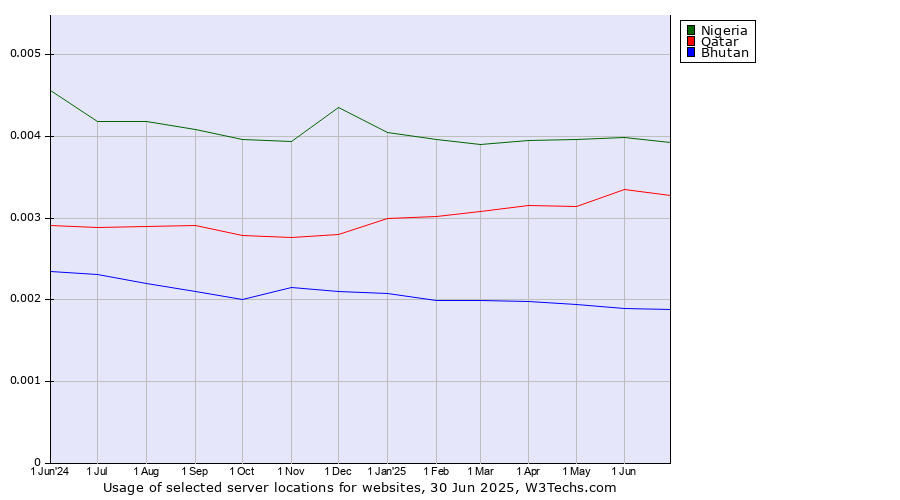 Historical trends in the usage of Nigeria vs. Qatar vs. Bhutan