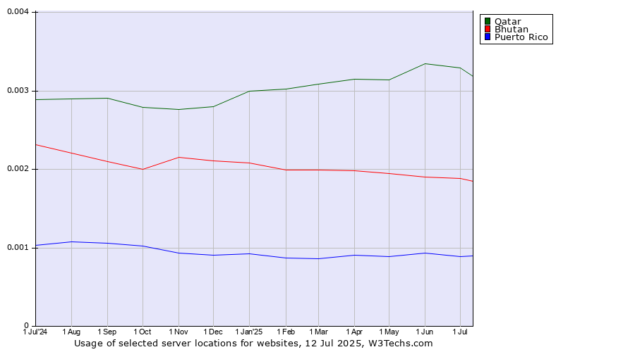 Historical trends in the usage of Qatar vs. Bhutan vs. Puerto Rico