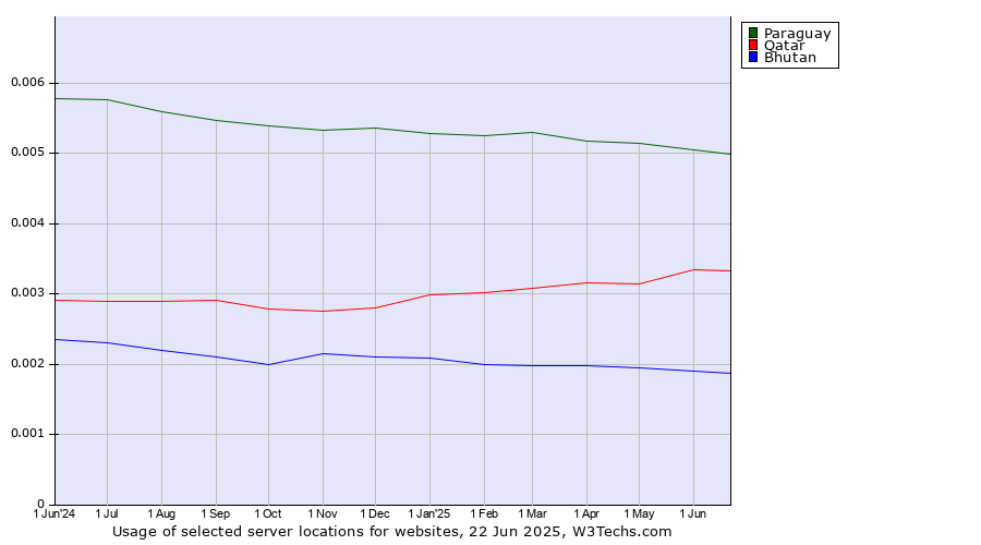 Historical trends in the usage of Paraguay vs. Qatar vs. Bhutan
