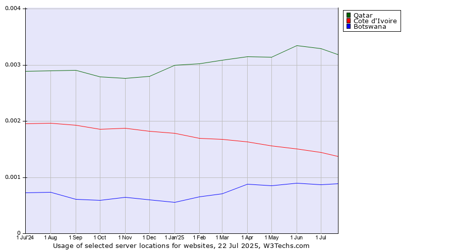 Historical trends in the usage of Qatar vs. Cote d'Ivoire vs. Botswana