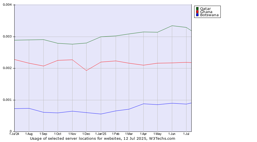 Historical trends in the usage of Qatar vs. Ghana vs. Botswana
