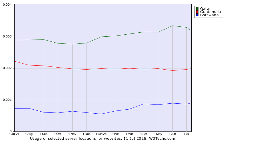 Historical trends in the usage of Qatar vs. Guatemala vs. Botswana