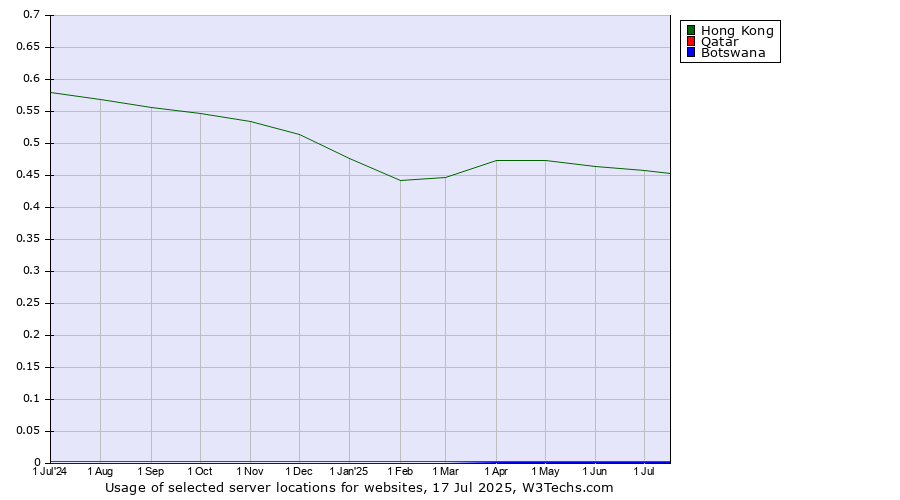 Historical trends in the usage of Hong Kong vs. Qatar vs. Botswana