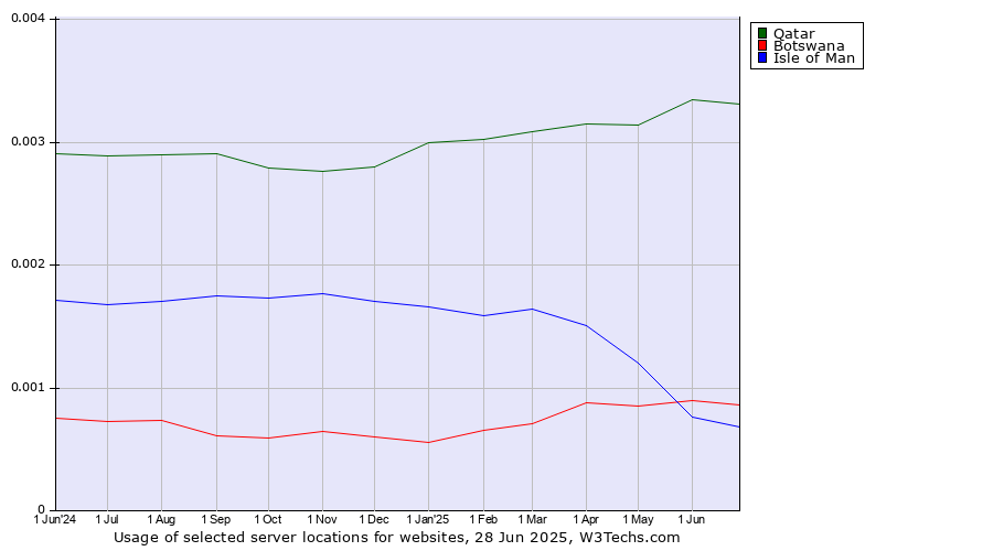 Historical trends in the usage of Qatar vs. Botswana vs. Isle of Man
