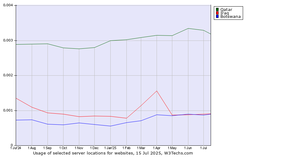 Historical trends in the usage of Qatar vs. Botswana vs. Iraq