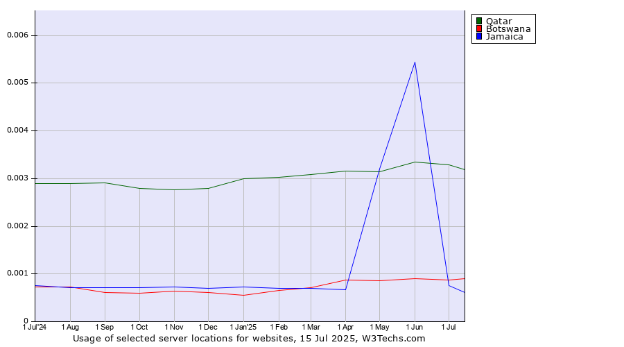 Historical trends in the usage of Qatar vs. Botswana vs. Jamaica