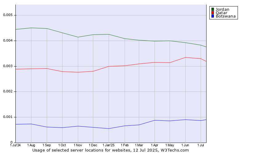 Historical trends in the usage of Jordan vs. Qatar vs. Botswana