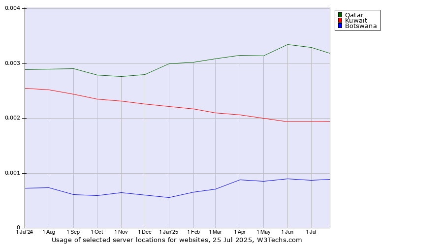 Historical trends in the usage of Qatar vs. Kuwait vs. Botswana