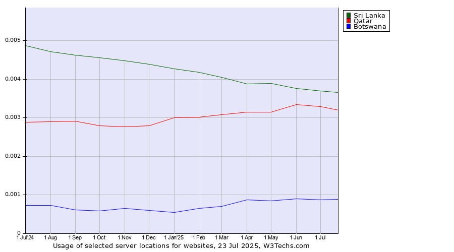 Historical trends in the usage of Sri Lanka vs. Qatar vs. Botswana
