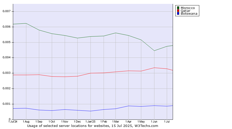 Historical trends in the usage of Morocco vs. Qatar vs. Botswana