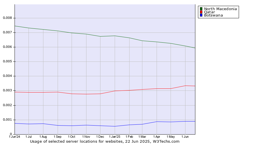 Historical trends in the usage of North Macedonia vs. Qatar vs. Botswana