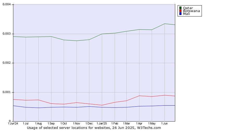 Historical trends in the usage of Qatar vs. Botswana vs. Mali