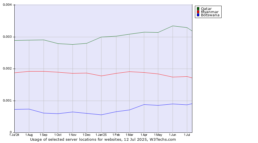 Historical trends in the usage of Qatar vs. Myanmar vs. Botswana