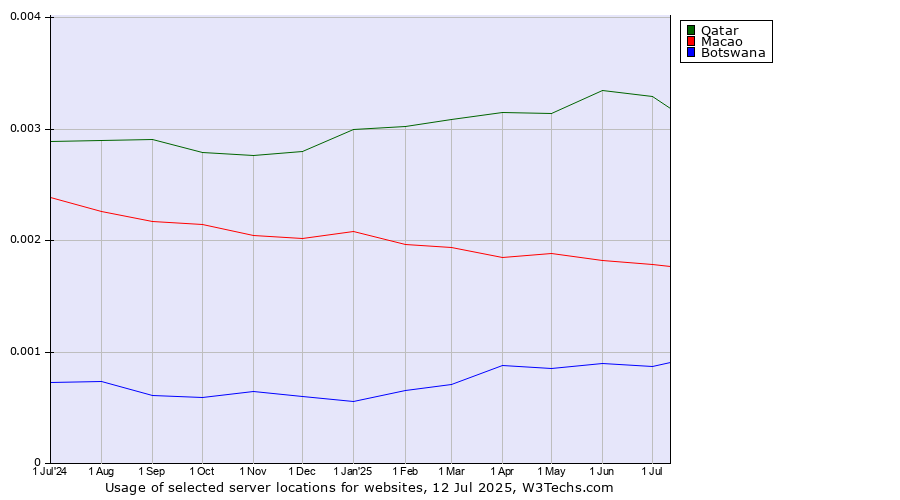 Historical trends in the usage of Qatar vs. Macao vs. Botswana