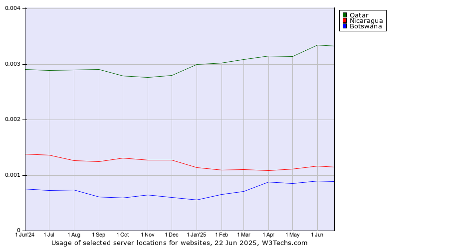 Historical trends in the usage of Qatar vs. Nicaragua vs. Botswana