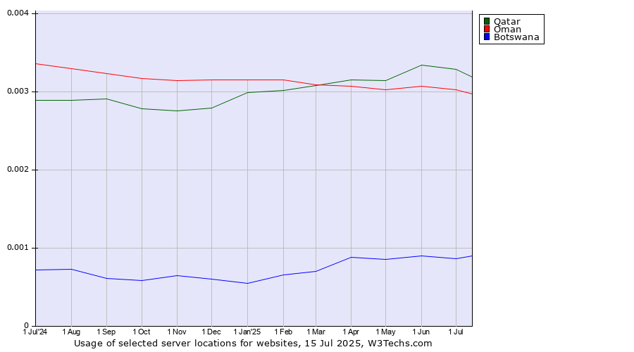 Historical trends in the usage of Qatar vs. Oman vs. Botswana