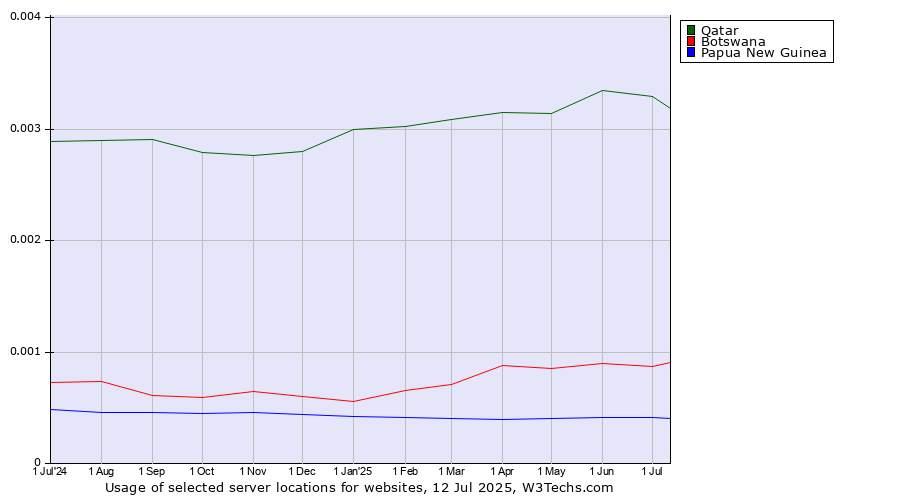 Historical trends in the usage of Qatar vs. Botswana vs. Papua New Guinea