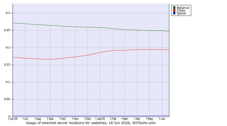Historical trends in the usage of Belarus vs. Chile vs. Qatar