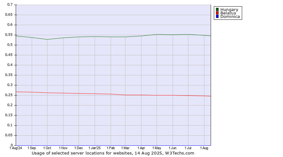 Historical trends in the usage of Hungary vs. Belarus vs. Dominica