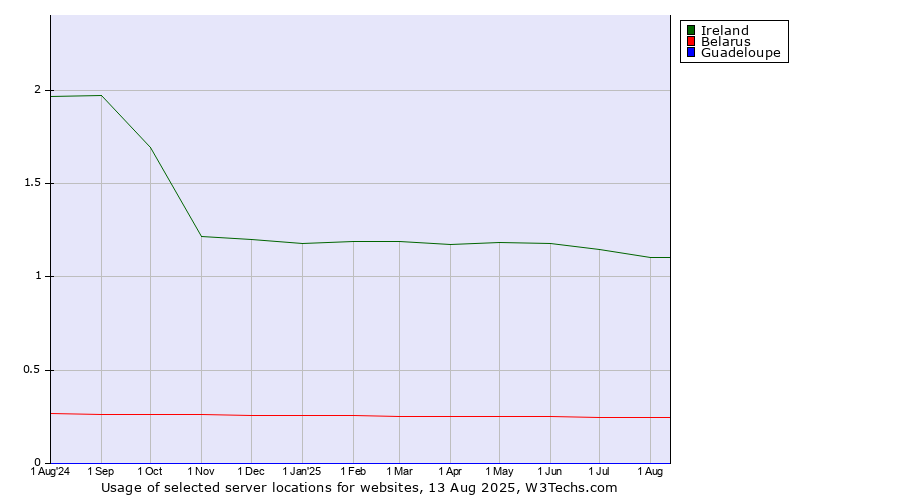 Historical trends in the usage of Ireland vs. Belarus vs. Guadeloupe