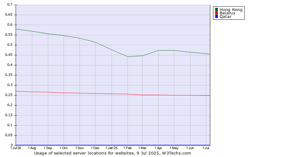 Historical trends in the usage of Hong Kong vs. Belarus vs. Qatar
