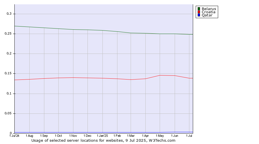 Historical trends in the usage of Belarus vs. Croatia vs. Qatar