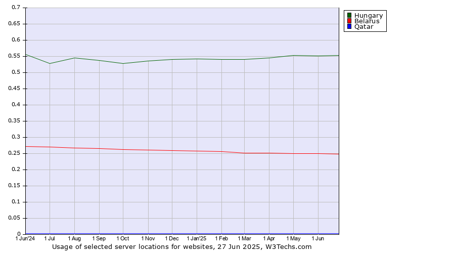 Historical trends in the usage of Hungary vs. Belarus vs. Qatar