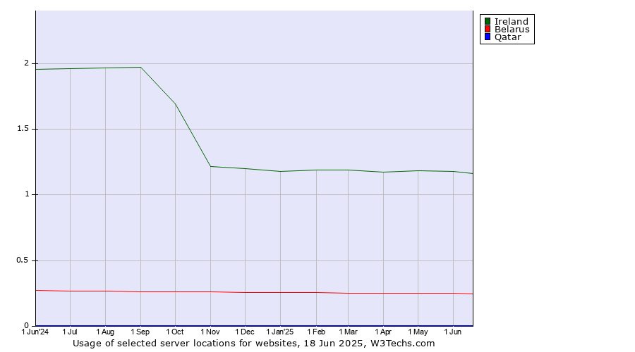 Historical trends in the usage of Ireland vs. Belarus vs. Qatar