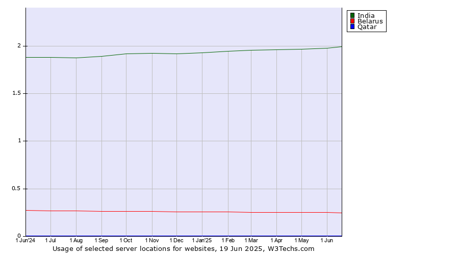 Historical trends in the usage of India vs. Belarus vs. Qatar