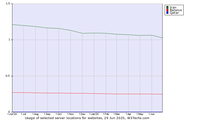 Historical trends in the usage of Iran vs. Belarus vs. Qatar