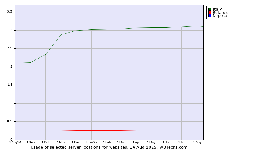 Historical trends in the usage of Italy vs. Belarus vs. Nigeria