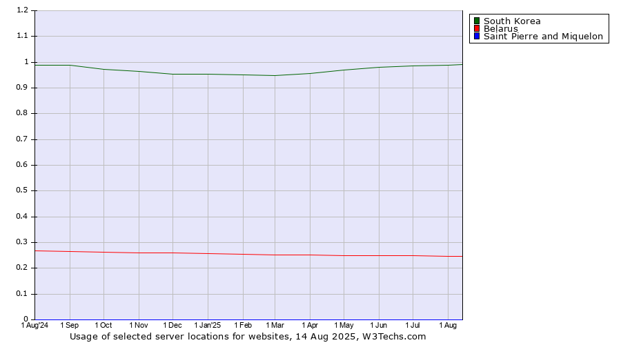 Historical trends in the usage of South Korea vs. Belarus vs. Saint Pierre and Miquelon