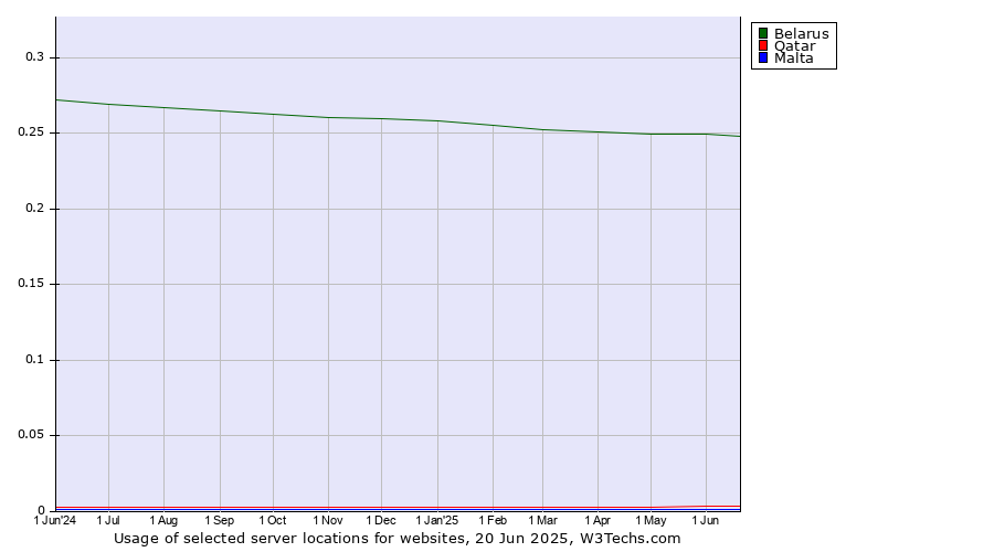 Historical trends in the usage of Belarus vs. Qatar vs. Malta