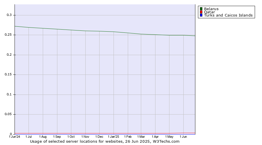 Historical trends in the usage of Belarus vs. Qatar vs. Turks and Caicos Islands